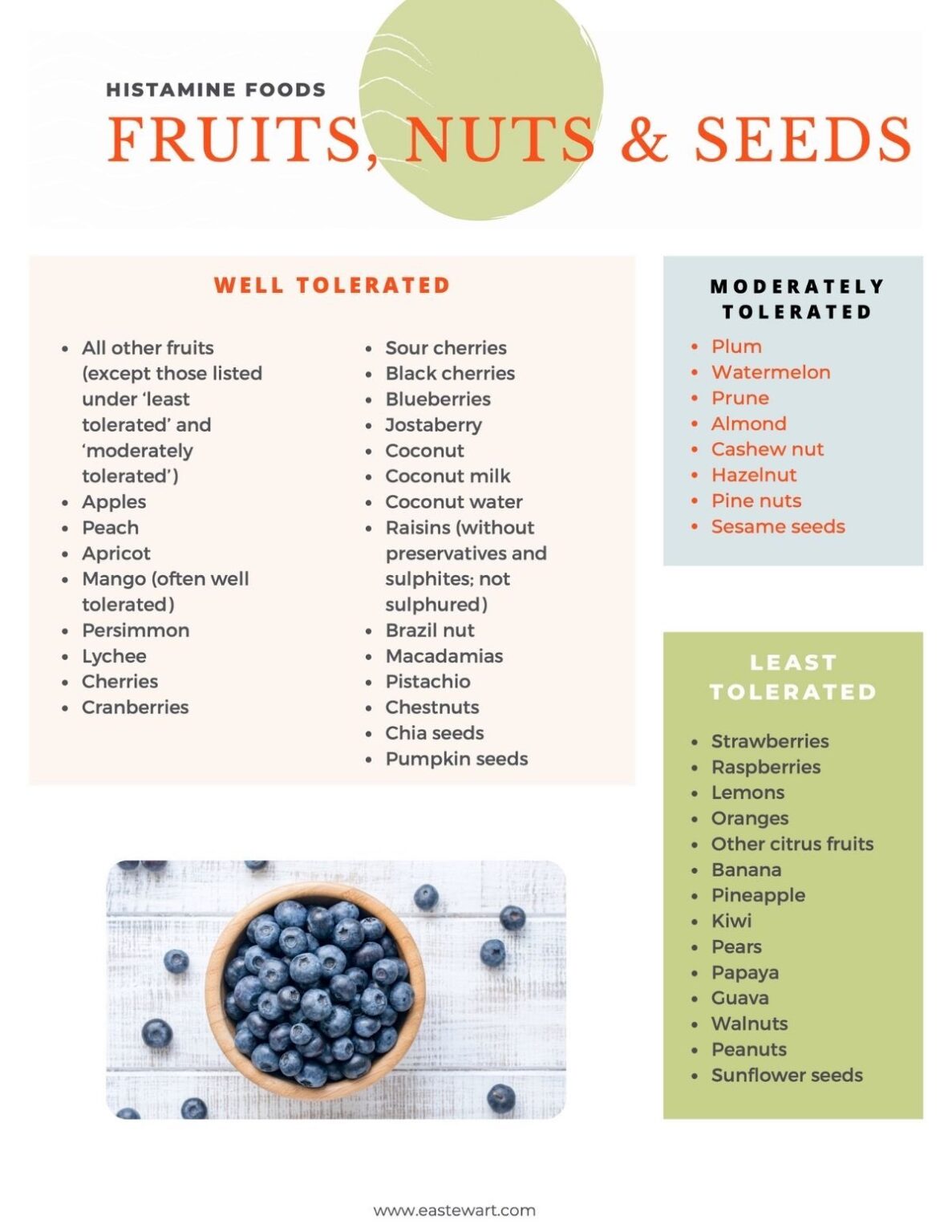 Printable Histamine Food List
